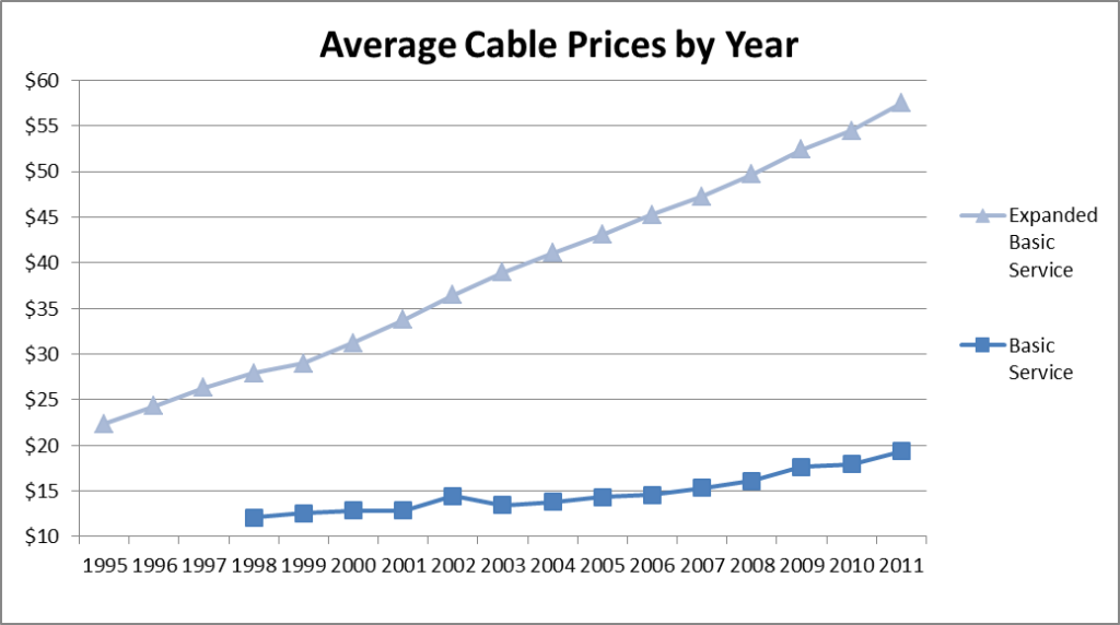 Average Cable Prices by Year Graph