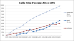 Cable Price Increases Since 1995